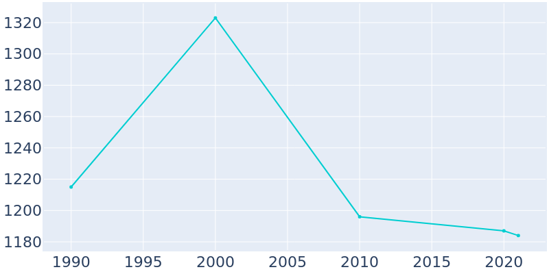 Population Graph For Claude, 1990 - 2022