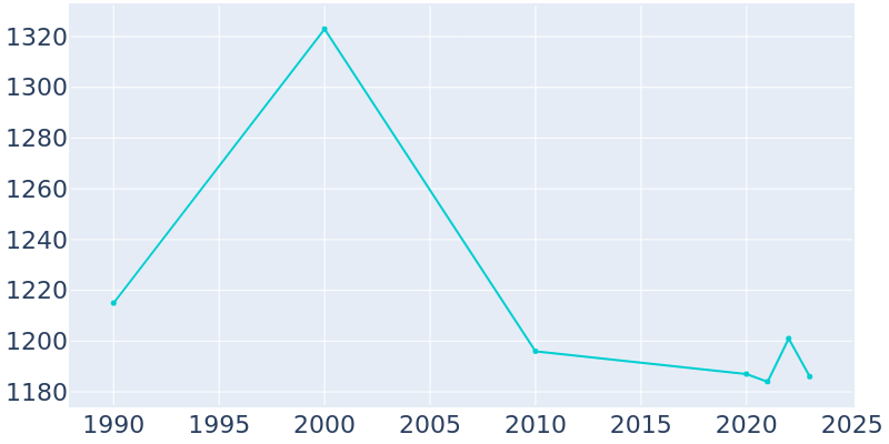 Population Graph For Claude, 1990 - 2022