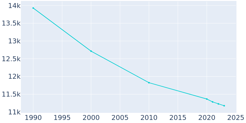 Population Graph For Clawson, 1990 - 2022