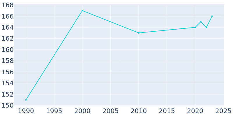 Population Graph For Clawson, 1990 - 2022