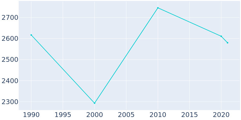 Population Graph For Claxton, 1990 - 2022