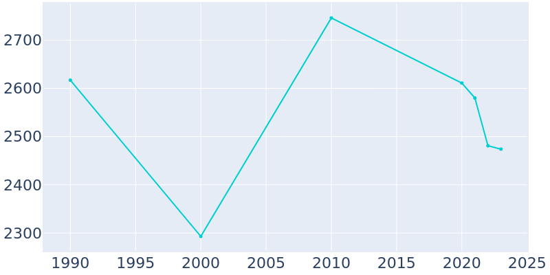 Population Graph For Claxton, 1990 - 2022