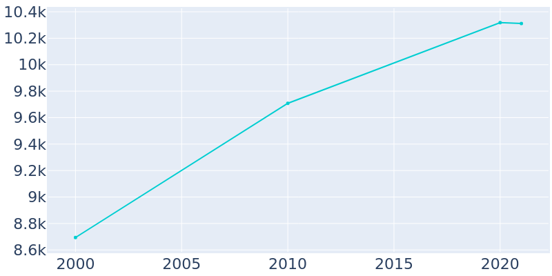 Population Graph For Clay, 2000 - 2022