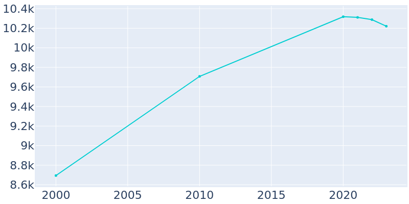 Population Graph For Clay, 2000 - 2022