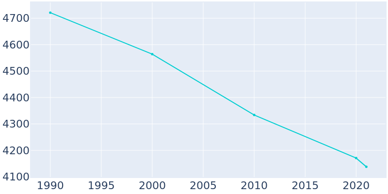 Population Graph For Clay Center, 1990 - 2022