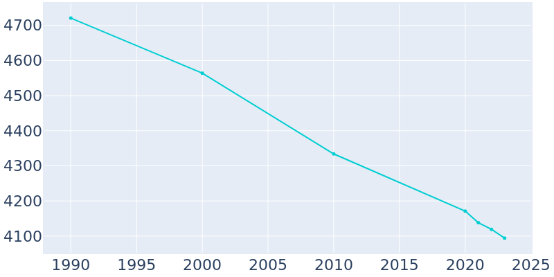 Population Graph For Clay Center, 1990 - 2022