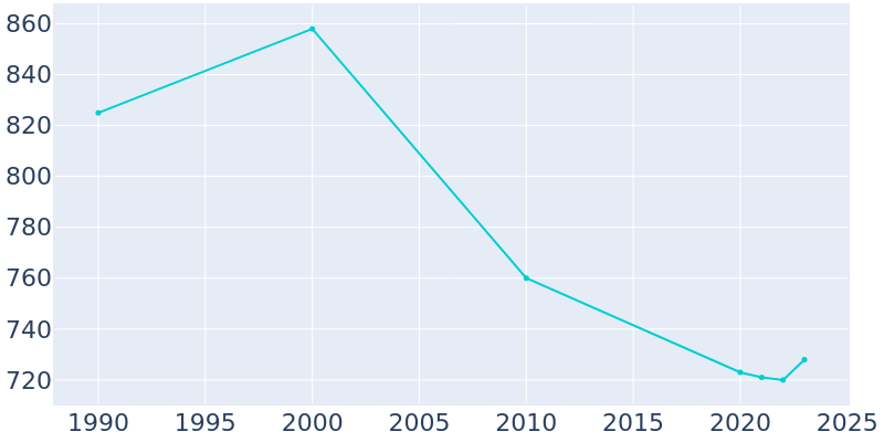 Population Graph For Clay Center, 1990 - 2022