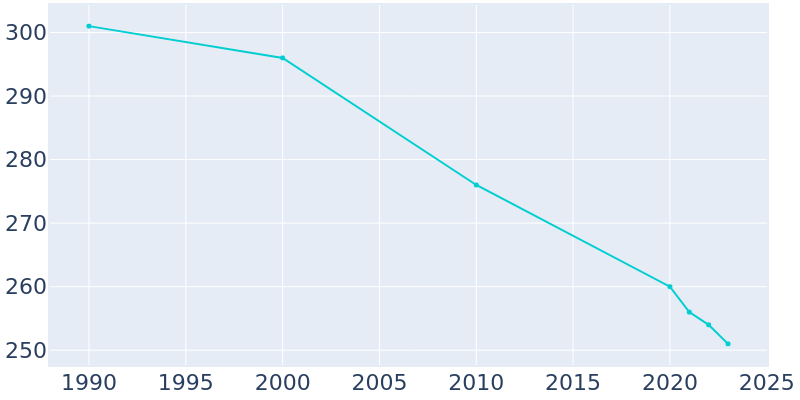 Population Graph For Clay Center, 1990 - 2022