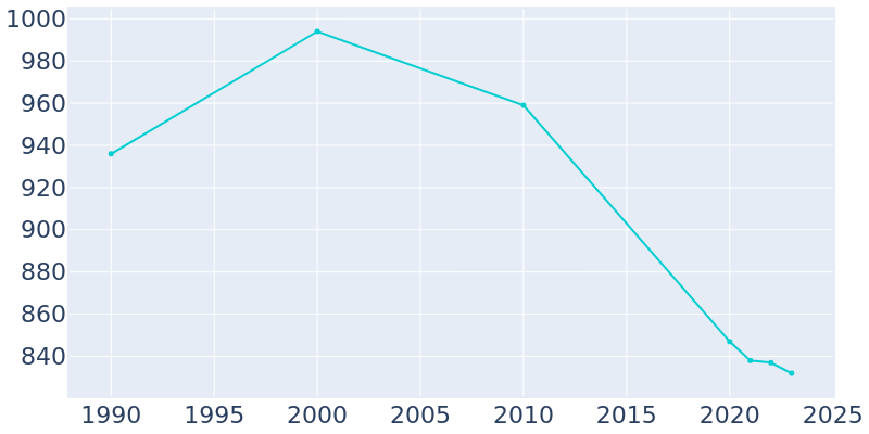 Population Graph For Clay City, 1990 - 2022