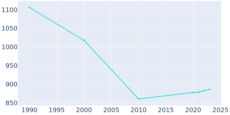 Population Graph For Clay City, 1990 - 2022