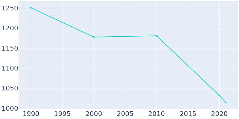 Population Graph For Clay, 1990 - 2022