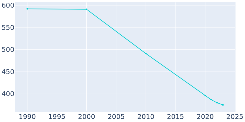 Population Graph For Clay, 1990 - 2022