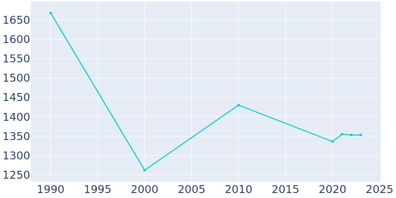 Population Graph For Claycomo, 1990 - 2022