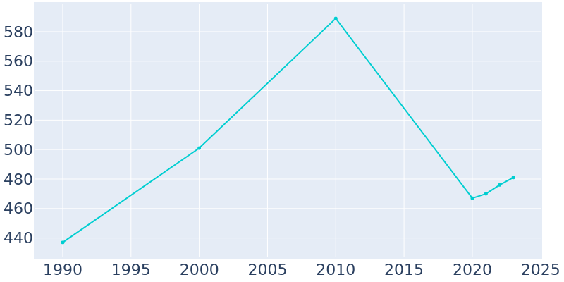 Population Graph For Clayhatchee, 1990 - 2022