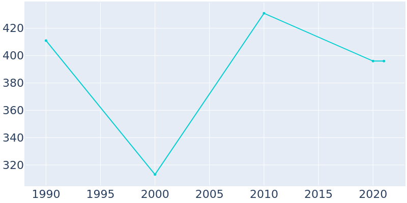 Population Graph For Claypool, 1990 - 2022