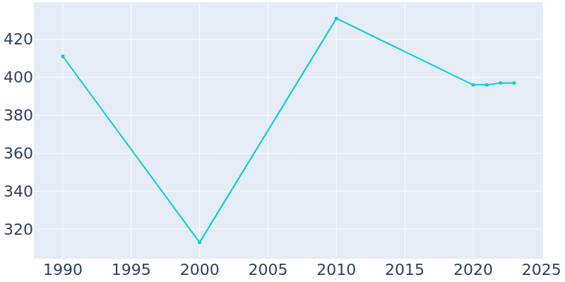 Population Graph For Claypool, 1990 - 2022