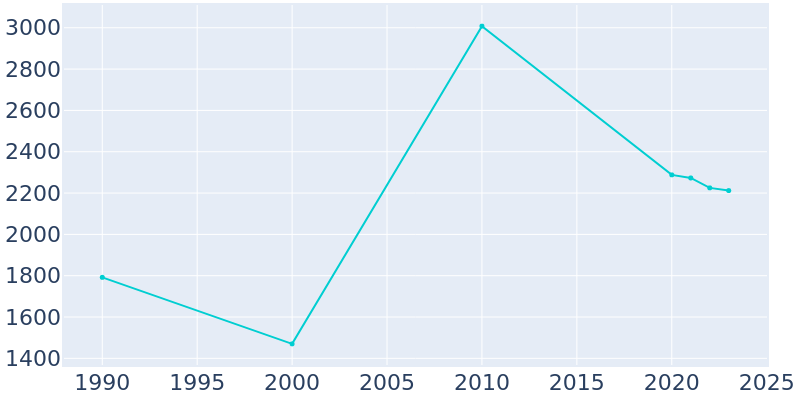 Population Graph For Clayton, 1990 - 2022