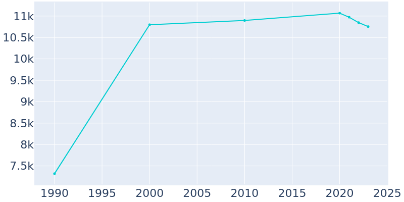 Population Graph For Clayton, 1990 - 2022