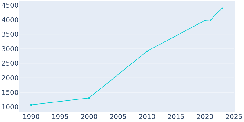 Population Graph For Clayton, 1990 - 2022