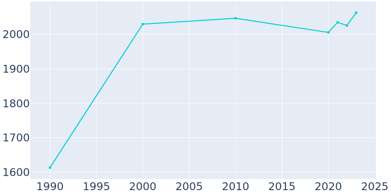 Population Graph For Clayton, 1990 - 2022