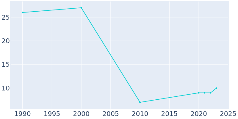 Population Graph For Clayton, 1990 - 2022