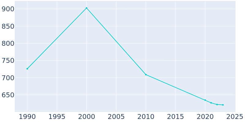 Population Graph For Clayton, 1990 - 2022