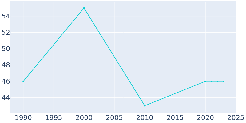 Population Graph For Clayton, 1990 - 2022