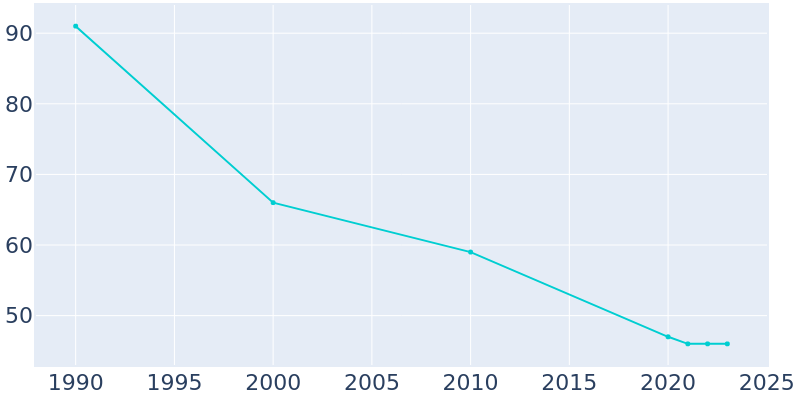 Population Graph For Clayton, 1990 - 2022