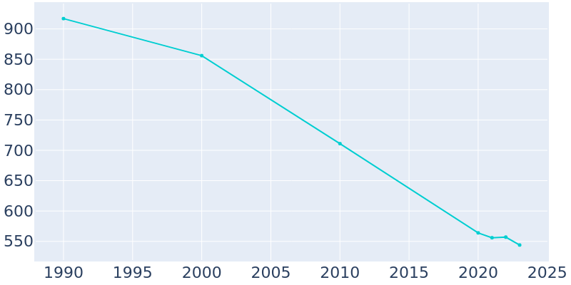 Population Graph For Clayton, 1990 - 2022