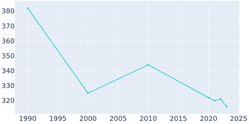 Population Graph For Clayton, 1990 - 2022