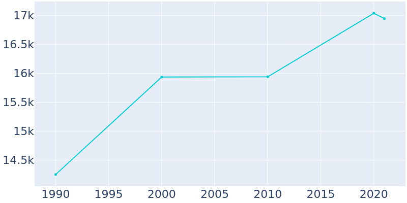 Population Graph For Clayton, 1990 - 2022