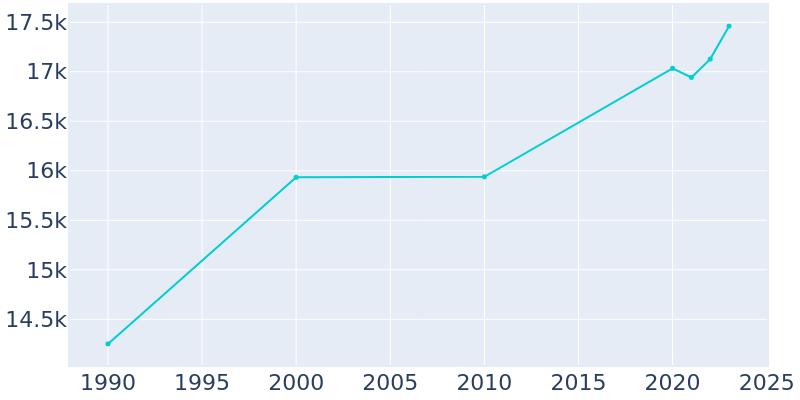 Population Graph For Clayton, 1990 - 2022