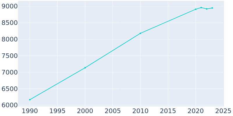 Population Graph For Clayton, 1990 - 2022