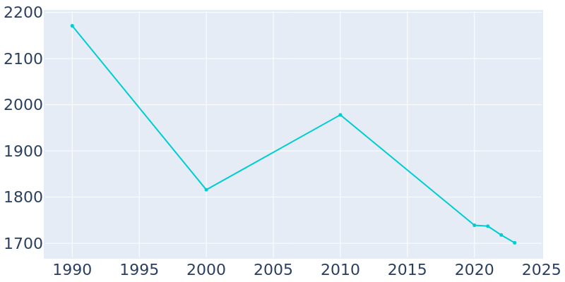 Population Graph For Clayton, 1990 - 2022