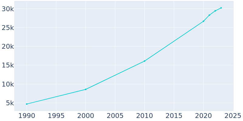 Population Graph For Clayton, 1990 - 2022