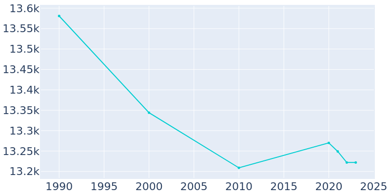 Population Graph For Clayton, 1990 - 2022