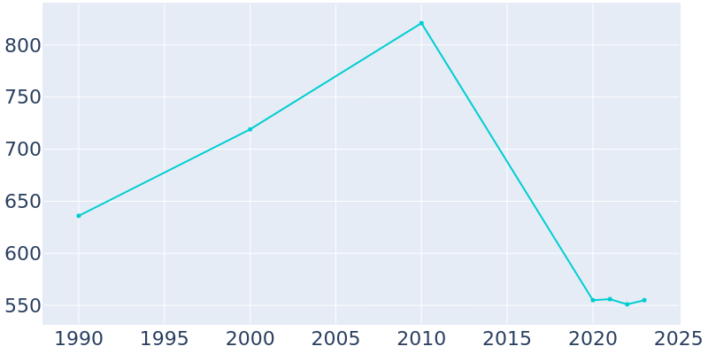 Population Graph For Clayton, 1990 - 2022