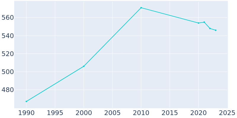 Population Graph For Clayton, 1990 - 2022