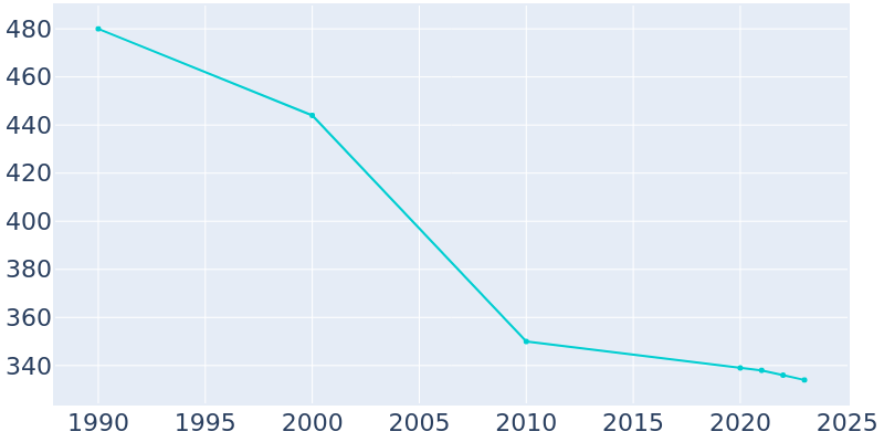 Population Graph For Clayville, 1990 - 2022