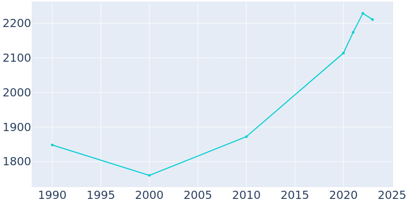 Population Graph For Cle Elum, 1990 - 2022