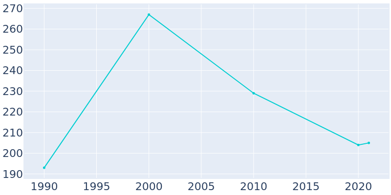 Population Graph For Clear Lake, 1990 - 2022