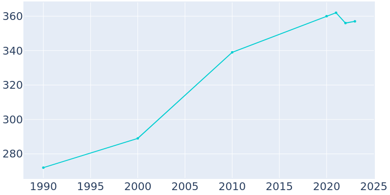 Population Graph For Clear Lake, 1990 - 2022