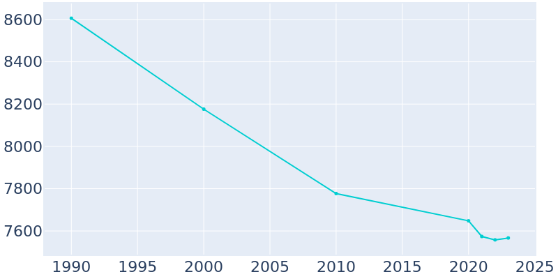 Population Graph For Clear Lake, 1990 - 2022