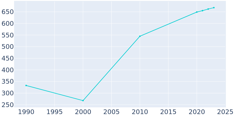 Population Graph For Clear Lake, 1990 - 2022