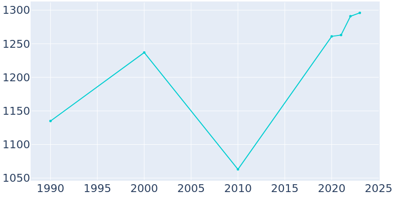 Population Graph For Clear Lake Shores, 1990 - 2022