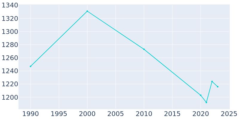 Population Graph For Clear Lake, 1990 - 2022