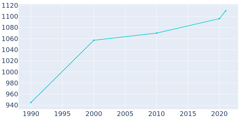 Population Graph For Clear Lake, 1990 - 2022