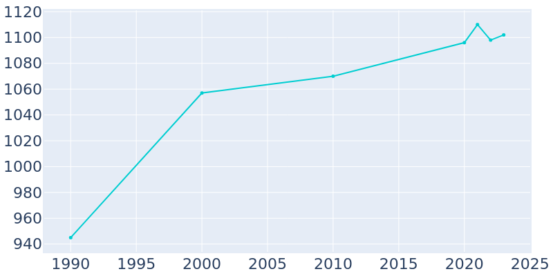 Population Graph For Clear Lake, 1990 - 2022