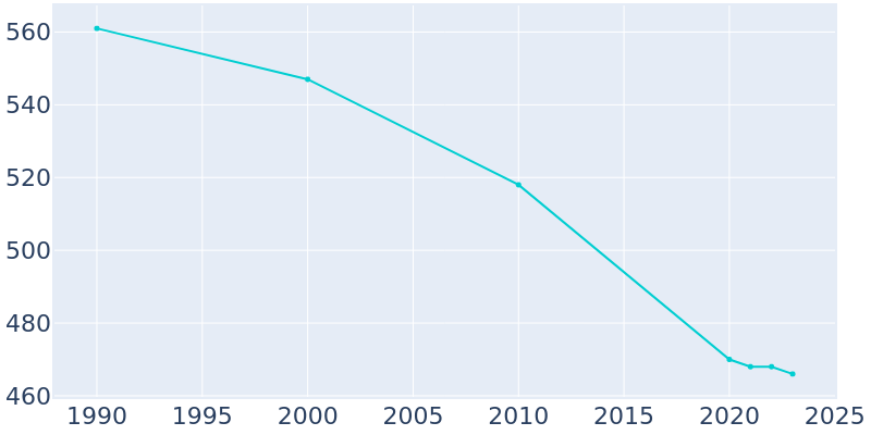 Population Graph For Clearbrook, 1990 - 2022