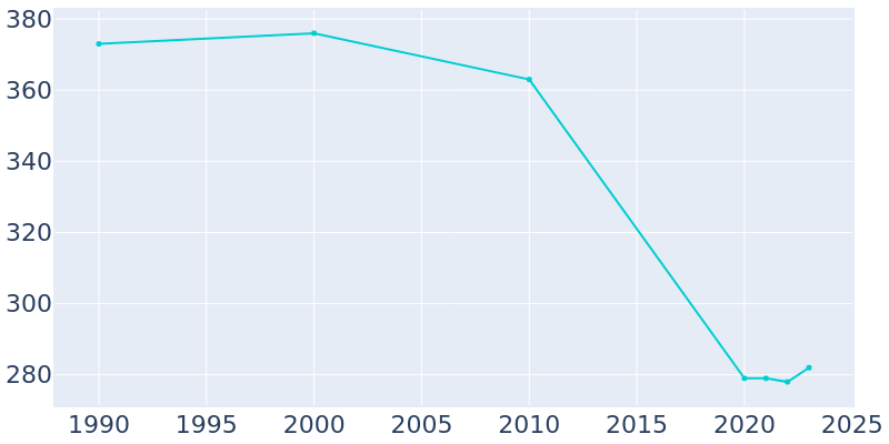 Population Graph For Clearfield, 1990 - 2022